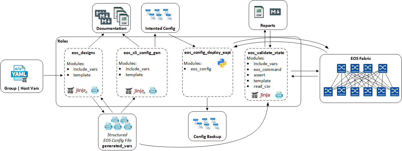 Figure 2: Example Playbook CloudVision Deployment