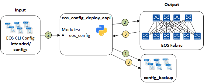 Figure 1: Ansible Role eos_config_deploy_eapi