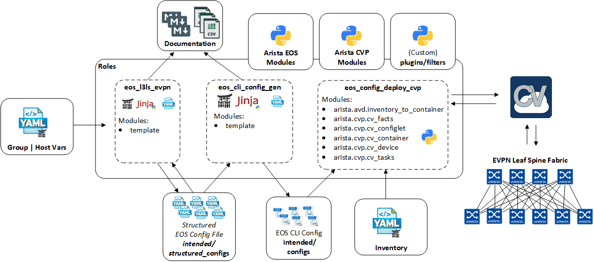 Figure 1: Example Playbook CloudVision Deployment