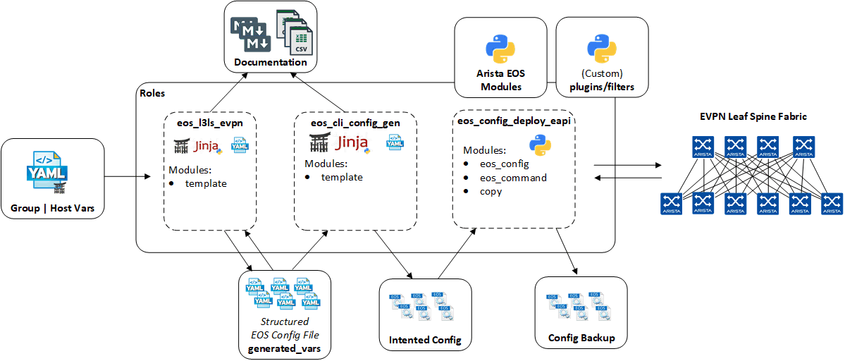 Figure 1: Example Playbook CloudVision Deployment