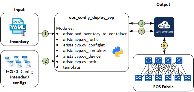 Figure 1: Ansible Role eos_config_deploy_eapi