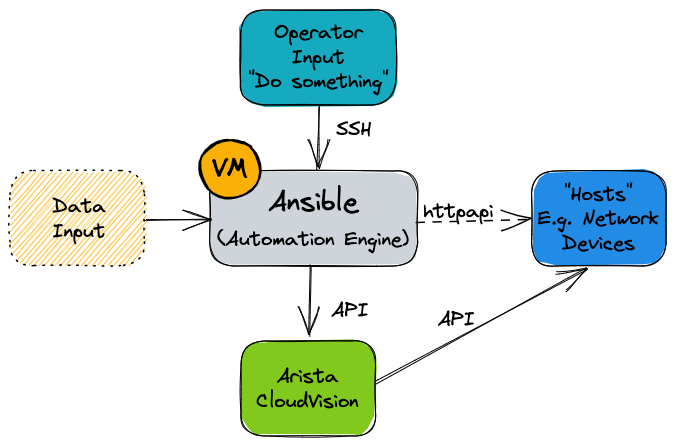Figure: Ansible and CVP