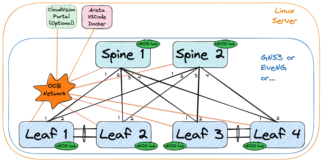 Figure: Arista Leaf Spine topology