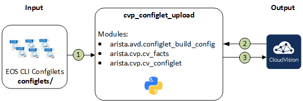 Figure 1: Ansible Role cvp_configlet_upload