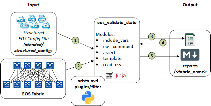 Figure 1: Ansible Role eos_validate_state